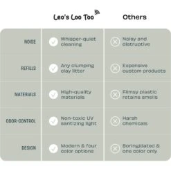 Casa Leo Leo's Loo Too Wifi Enabled Cat Litter Box -Pawfect Care 329393 PT4. AC SS1800 V1697757698